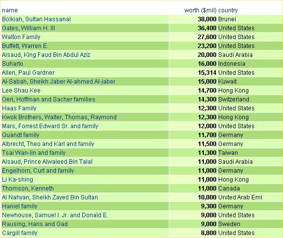 WorldRichest1997.jpg